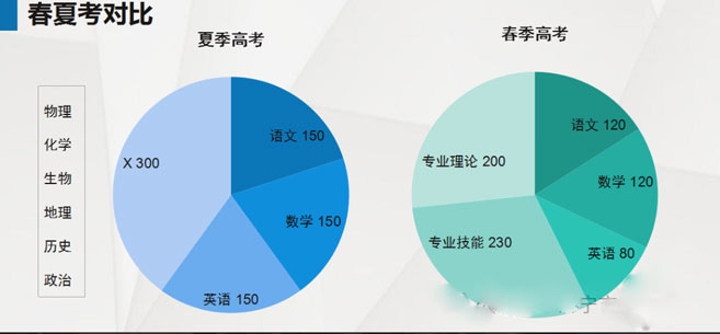 夏季高考与春季高考考试科目及分值占比